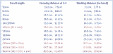 Macro Distances